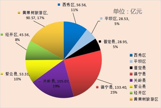 安順市九月新開工億元以上項(xiàng)目90個(gè)，總投資541.95億元，實(shí)業(yè)投資引領(lǐng)高質(zhì)量發(fā)展
