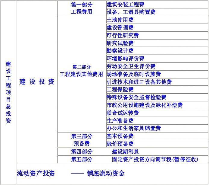 建設(shè)工程項(xiàng)目總投資的組成解析